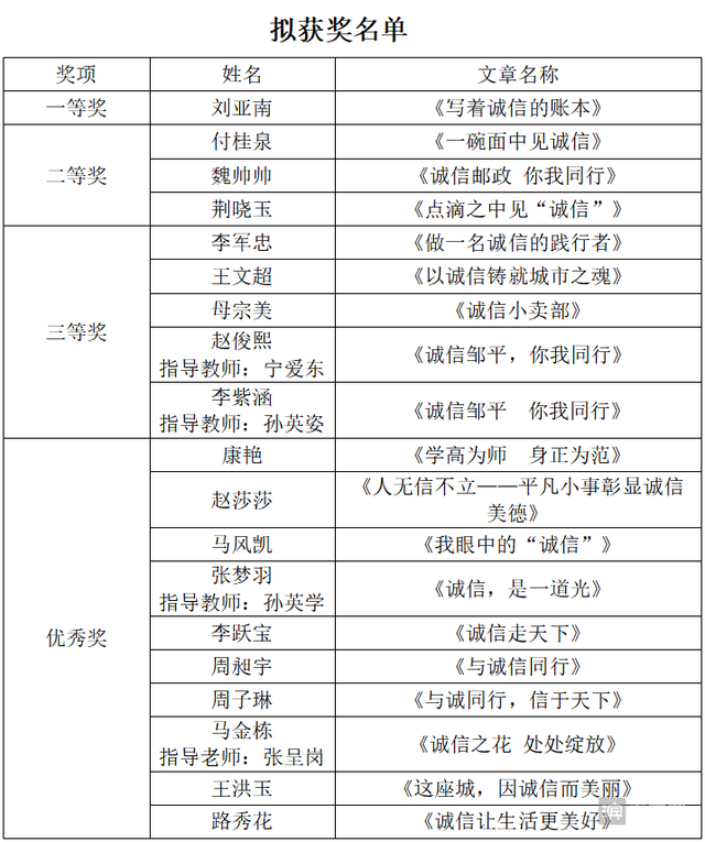 “诚信滨州 你我同行”主题有奖征文比赛活动获奖名单公示