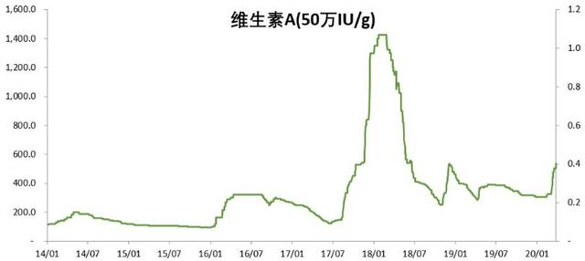 原料药多品种涨幅100%，5股最受益（附股）