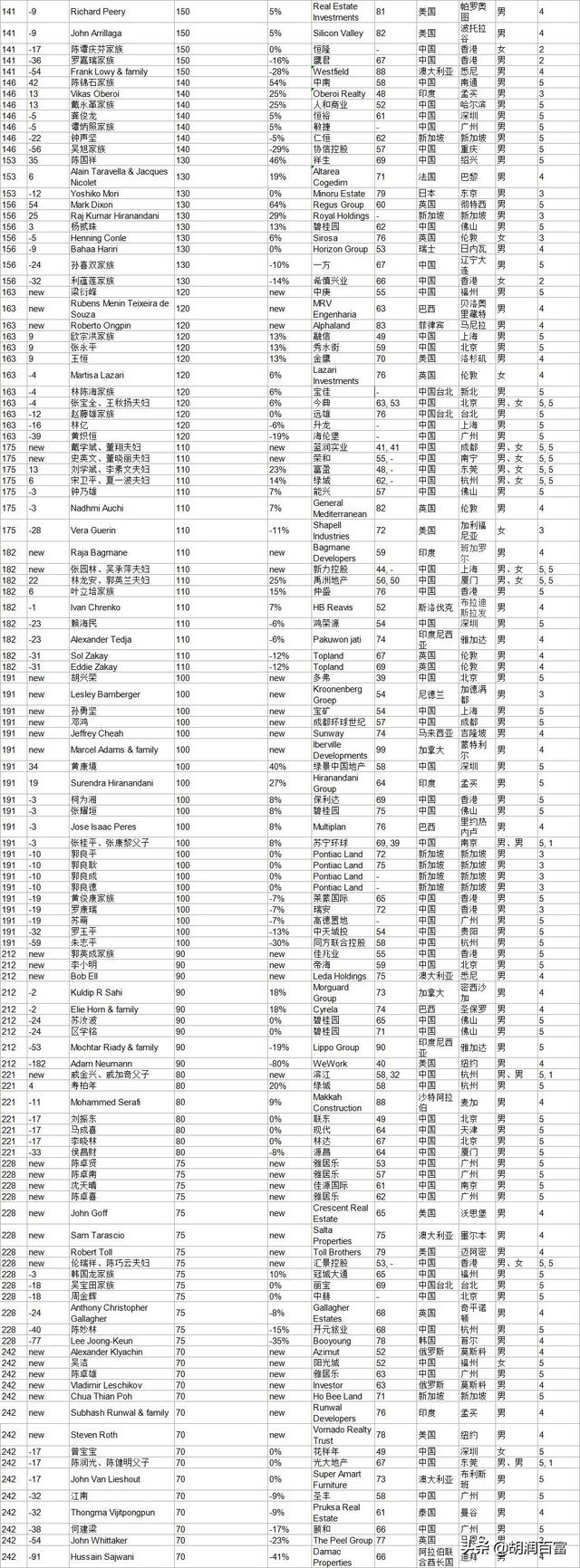 中国企业家在前十强中占八席，《2020胡润全球房地产富豪榜》