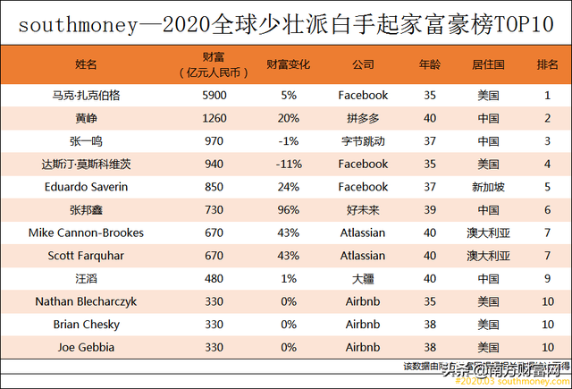 2020全球少壮派白手起家富豪榜丨我国19人上榜，仅比美国少1位