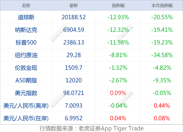 早财经丨美股两周三次熔断，道指狂泻近三千点，收跌近13%；英国将有限度地提高部分防疫措施；全国日均12万人次入境