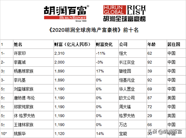 中国企业家在前十强中占八席，《2020胡润全球房地产富豪榜》