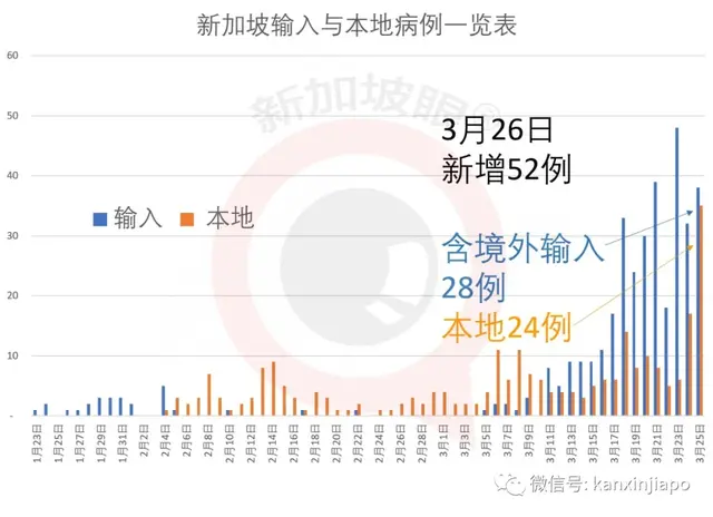 今日新增52，总计683例｜共度时艰，新加坡政府再发480亿现金补贴