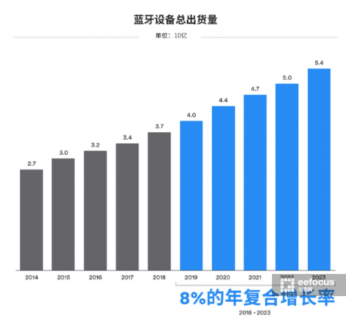 蓝牙5.0之后，LE Audio将撬动无线音频的数十亿市场