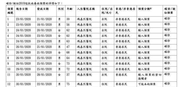 全球人口密度最大、最易被传染的香港，是如何控制住疫情的？