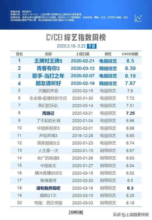 【前景CVCEI周榜】《冰糖炖雪梨》指数位居剧集榜第四