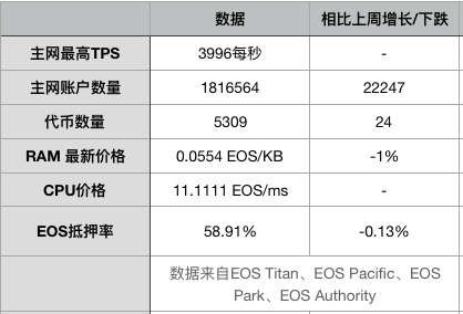 EOS周报 | Block.one向Voice投资1.5亿美元；节点成员称所有节点已启用 EOS VM（3.24-3.30）