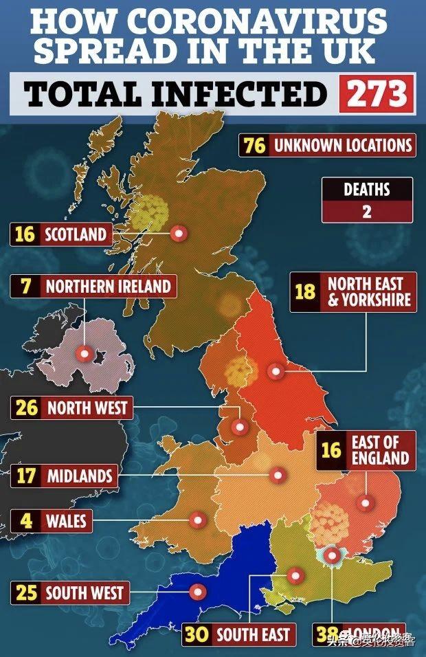 英国确诊273，破单日涨幅纪录！伦敦确诊51形势严峻