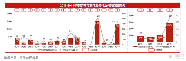 2019年医疗服务资本市场报告：弱周期，新起点