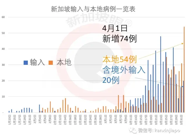 新增74，累计破1000 | 无症新冠感染者在新加坡算确诊病例吗？