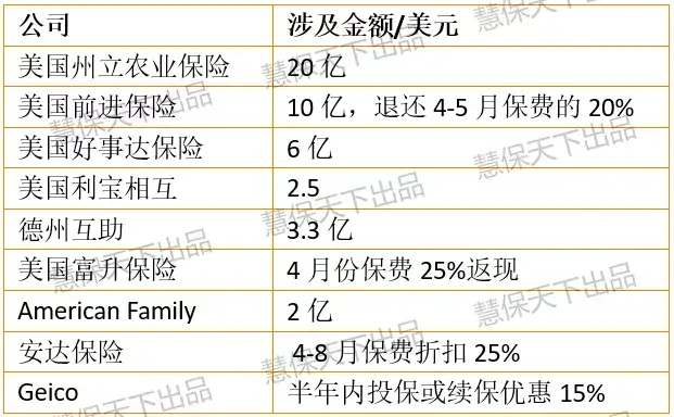 疫情下世界保险业百态：美国返还40亿美元保费、英国拟剔除责任…