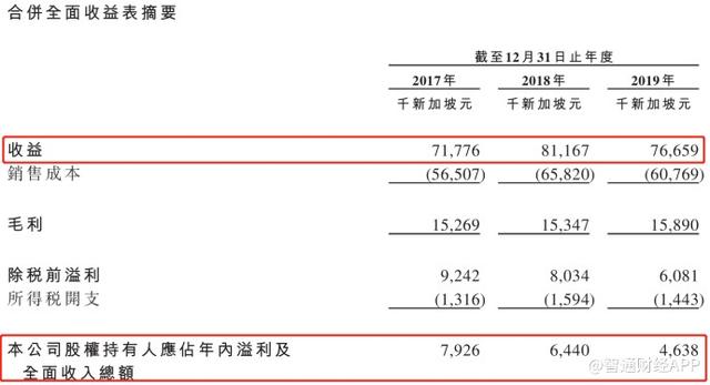 新股消息 |新加坡室内装修服务商Raffles Interior 过上市聆讯 近三年净利润不断下滑