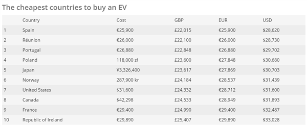 各国购买电动车价格排行榜：西班牙最便宜 新加坡成最贵