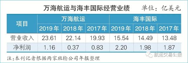 2019-2020：班轮业从追逐盈利到挣扎于债务