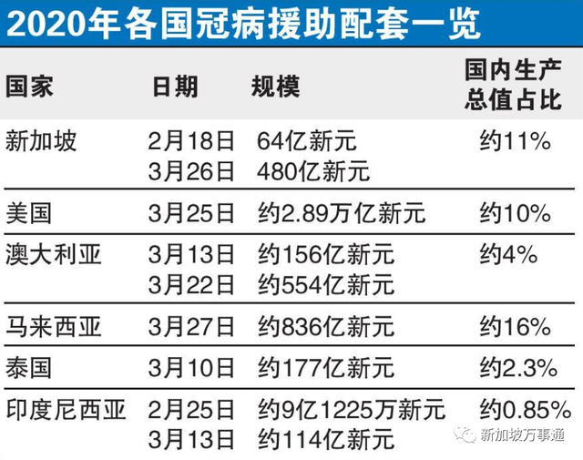 新冠肺炎已在新加坡形成广泛传播？！专家：接下来2周是关键期