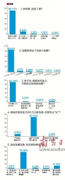 消费券带动下的禅城“消费江湖”