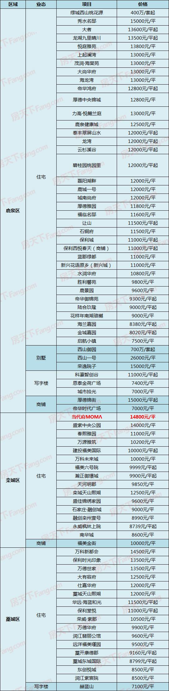 中房、当代新盘出价，另有盘直降1500！5月4日石家庄287个在售盘新报价