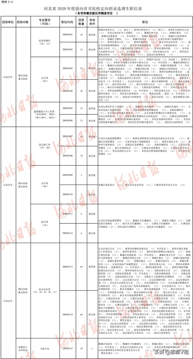 河北定向招录选调生最新公告！职位表→