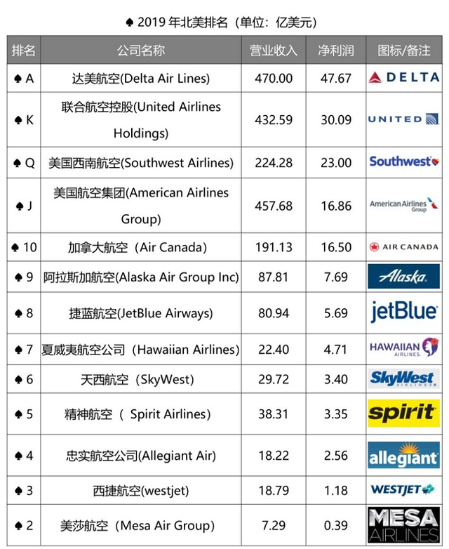 2019全球航空公司排名大PK：究竟哪家最赚钱？