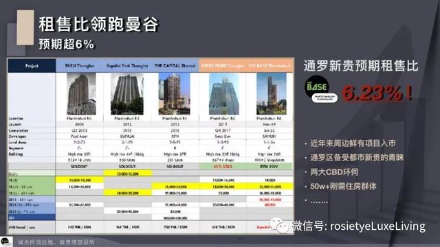 全球新晋资产避风港：曼谷高级住宅区通罗 | 城市商机