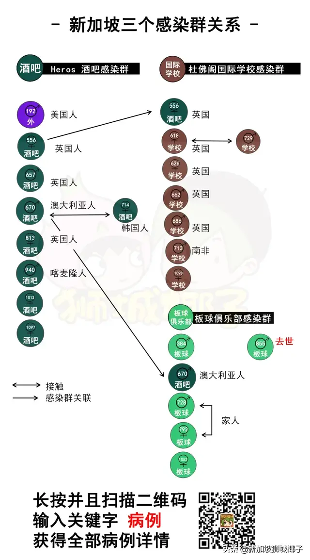 新加坡9天出现16个感染群！相互关联，防不胜防...