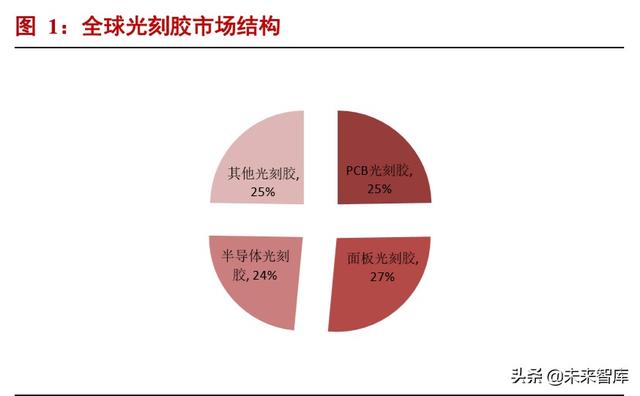 半导体材料专题报告：光刻胶行业投资宝典