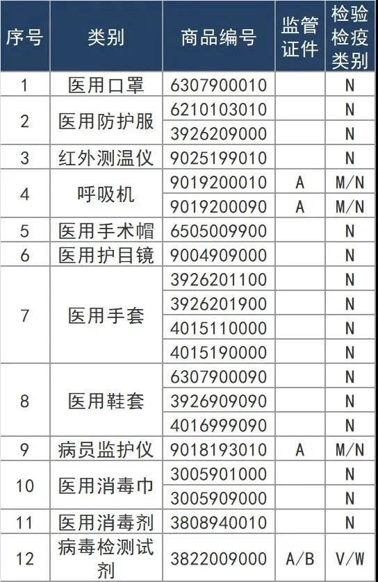 美国紧急授权中国62家口罩厂商，我国医疗物资出口检验新政反转