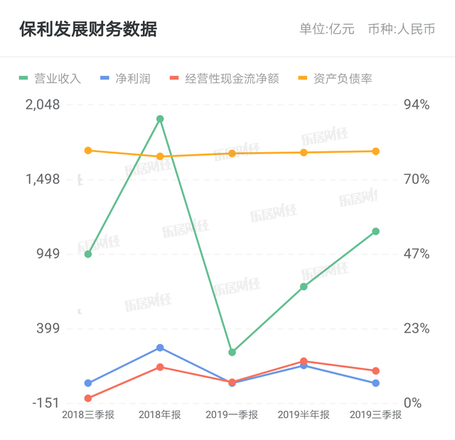 保利发展高盈利低杠杆 控股展现央企实力
