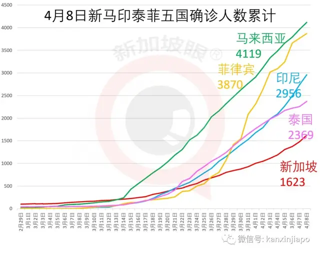 新加坡法治抗疫：罚款坐牢一起来！新增1例死亡，142例确诊创新高