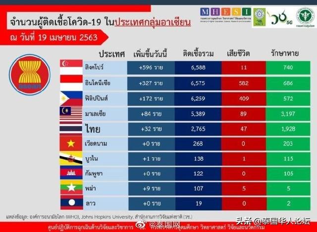 新加坡日增数百例 东盟疫情惹人忧