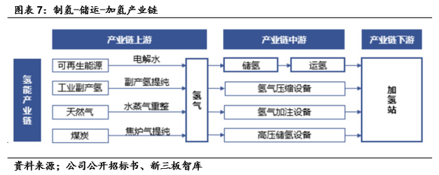 亿华通（834613）:燃料电池领先企业，氢能产业链全面布局「寻找新三板精选层标的专题报告（五十七）」