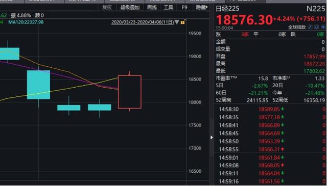 重磅突发！日本将推108万亿刺激计划，全球股市猛涨，A50飙！疫情也现拐点信号，恐慌自此终结？