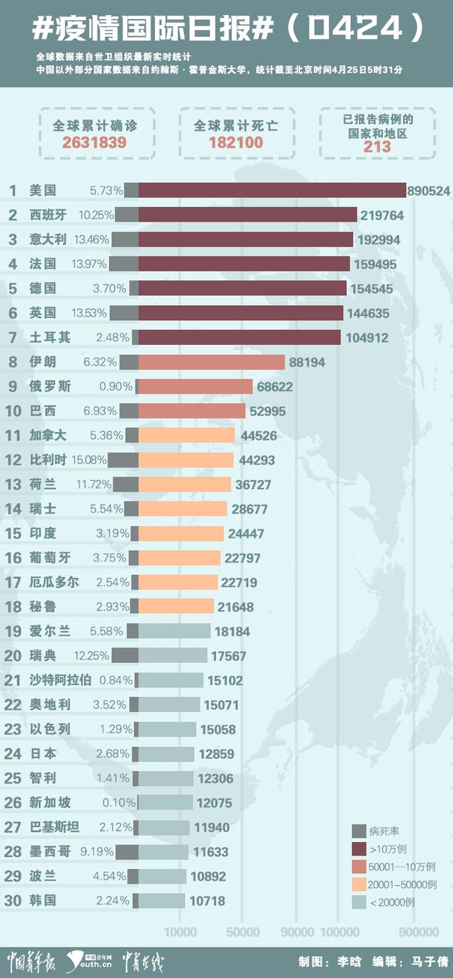 新冠疫情国际日报（0424）：美国确诊病例超过89万 韩国警告放松警惕是危险信号