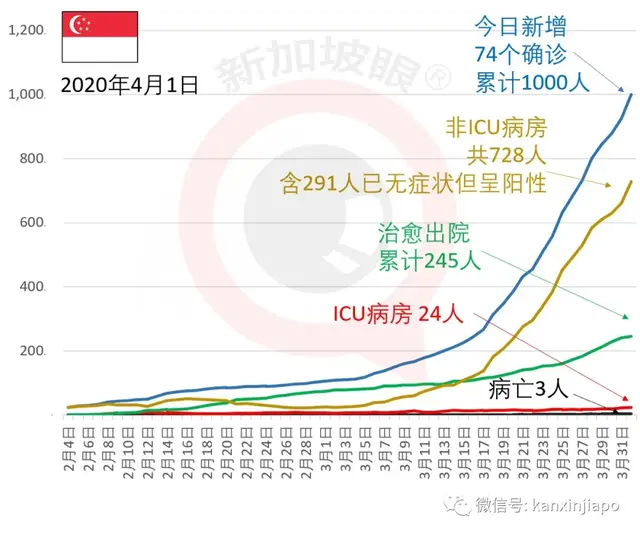 新增74，累计破1000 | 无症新冠感染者在新加坡算确诊病例吗？