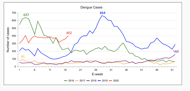 7人丧命，每周300-400人感染，新加坡骨痛热患者破6000！