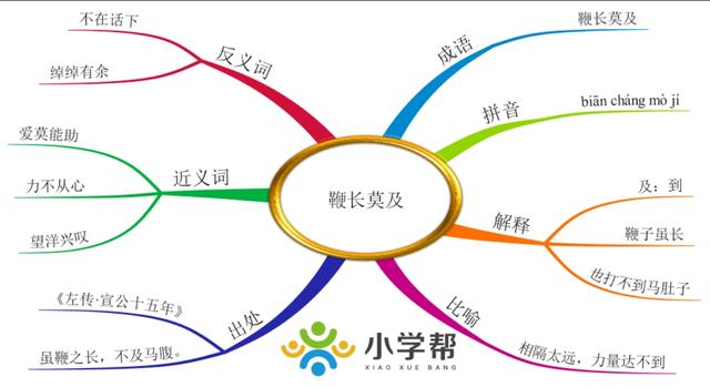 【思维导图学成语】鞭长莫及
