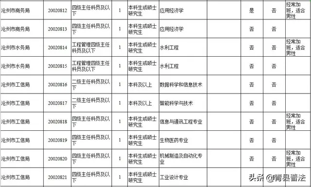 河北省 定向招录 1135 个选调生，沧州职位有