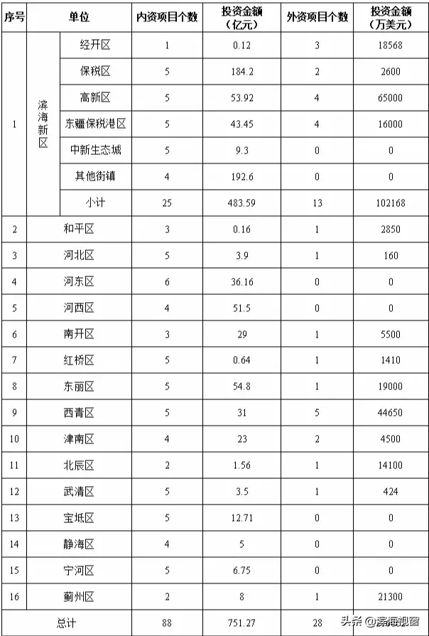 904亿！天津“云签约”116个大项目！