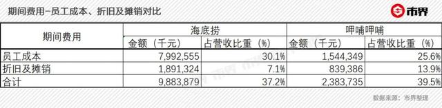 海底捞释放危险信号！急速扩张后效率下滑，规模牌还能打多久？