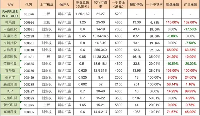 康方大肉！港股打新：Raffles Interior 装修公司测评分析（002）