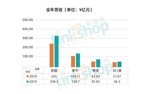 国产运动品牌赚钱的能力你无法想象 但是挑战还在