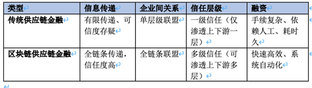 最新行业案例火热出炉！区块链将如何改变供应链金融？|智谷微报告