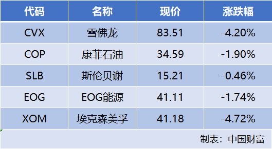 美油史诗级大崩盘！国内油价跌不跌？A股哪些板块有机会？