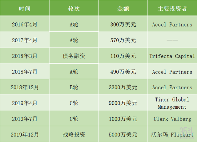 革新供应链，这家印度企业每天从农民手中购买1400吨产品