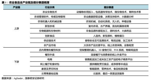 国泰君安证券：从田园到舌尖 纵览全球投融资新风口