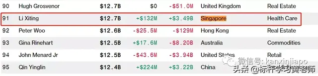 因疫情身价暴涨35亿，取代海底捞老板，中科大高材生新加坡成首富