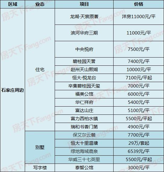 中房、当代新盘出价，另有盘直降1500！5月4日石家庄287个在售盘新报价