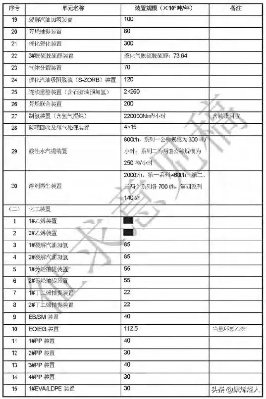 原油价格回到2000年以来最低，中国数个大炼化加速建设！