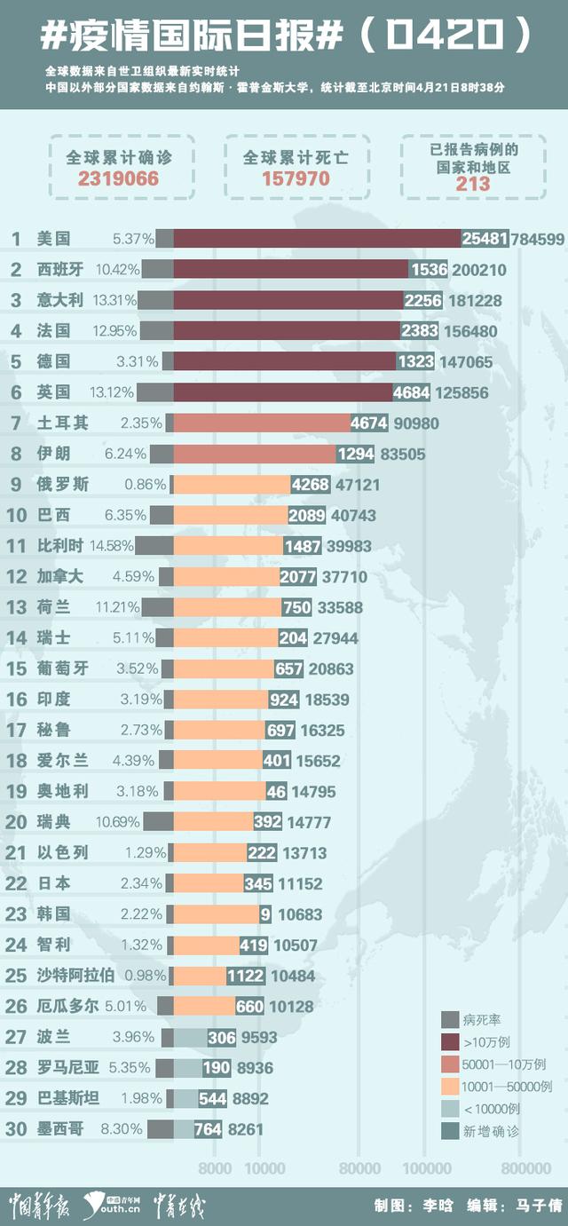 新冠疫情国际日报（0420）：欧洲诸国新增病例呈下降趋势 新加坡日增确诊首次超千例