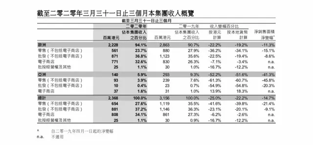 除中国外 Esprit母公司全面撤出亚洲市场